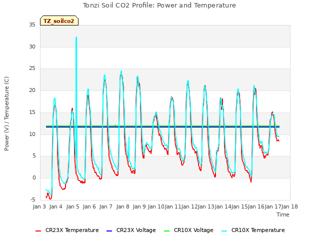 plot of Tonzi Soil CO2 Profile: Power and Temperature