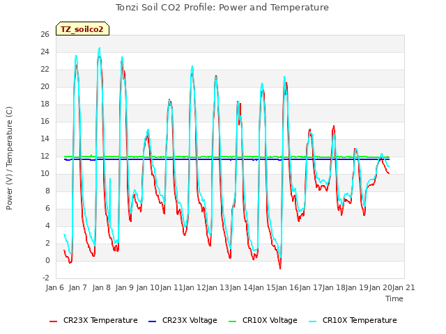 plot of Tonzi Soil CO2 Profile: Power and Temperature