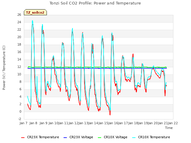 plot of Tonzi Soil CO2 Profile: Power and Temperature