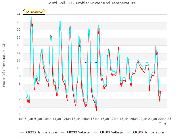 plot of Tonzi Soil CO2 Profile: Power and Temperature