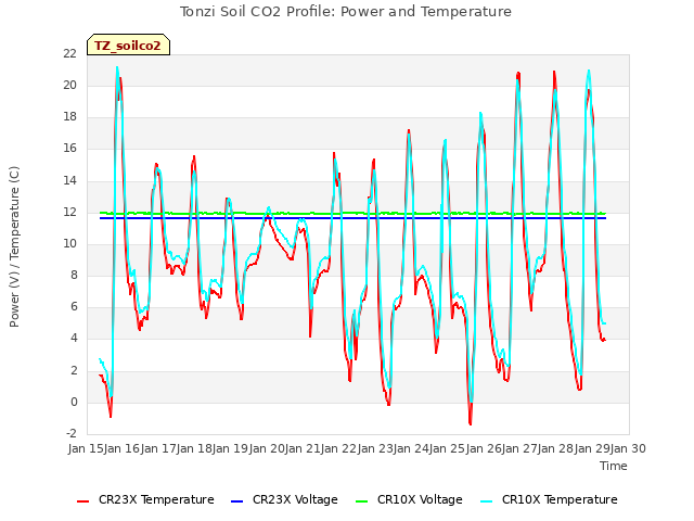 plot of Tonzi Soil CO2 Profile: Power and Temperature