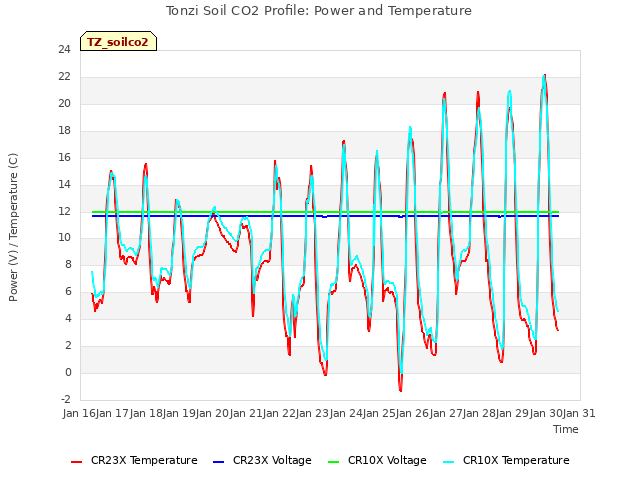 plot of Tonzi Soil CO2 Profile: Power and Temperature