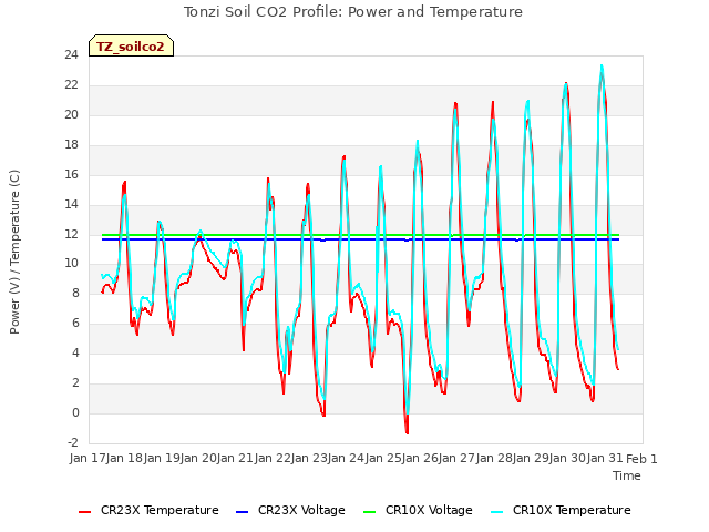 plot of Tonzi Soil CO2 Profile: Power and Temperature