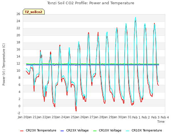 plot of Tonzi Soil CO2 Profile: Power and Temperature