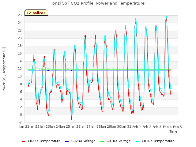 plot of Tonzi Soil CO2 Profile: Power and Temperature