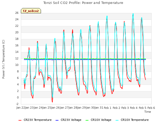 plot of Tonzi Soil CO2 Profile: Power and Temperature