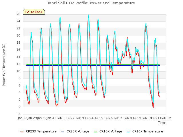 plot of Tonzi Soil CO2 Profile: Power and Temperature