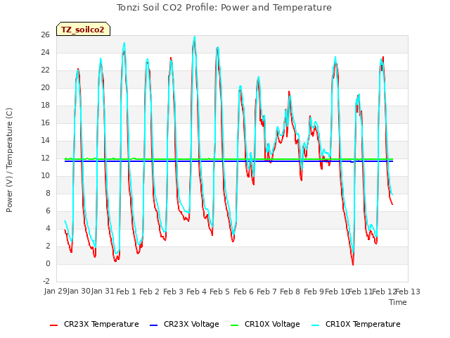 plot of Tonzi Soil CO2 Profile: Power and Temperature