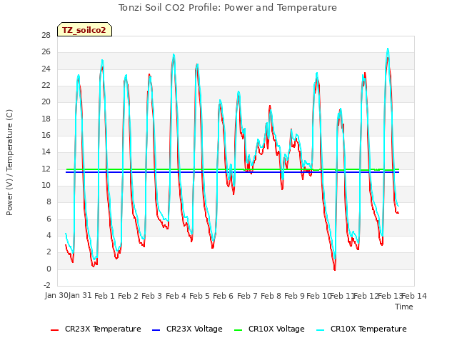 plot of Tonzi Soil CO2 Profile: Power and Temperature