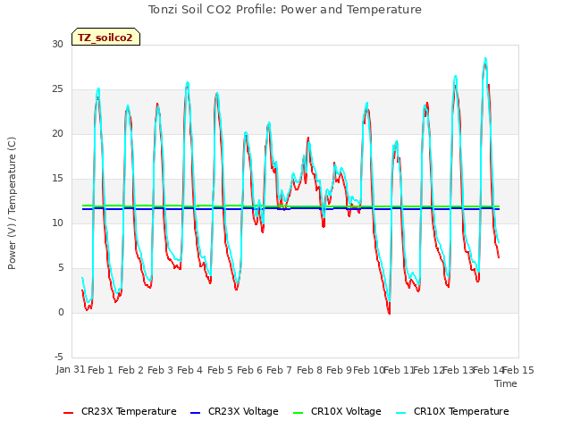 plot of Tonzi Soil CO2 Profile: Power and Temperature