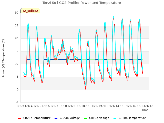 plot of Tonzi Soil CO2 Profile: Power and Temperature