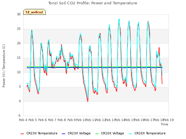 plot of Tonzi Soil CO2 Profile: Power and Temperature