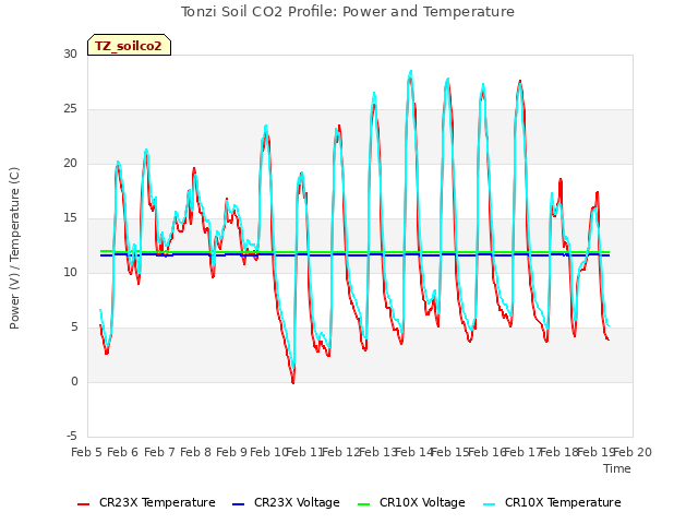 plot of Tonzi Soil CO2 Profile: Power and Temperature