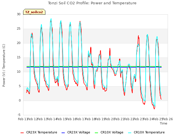 plot of Tonzi Soil CO2 Profile: Power and Temperature