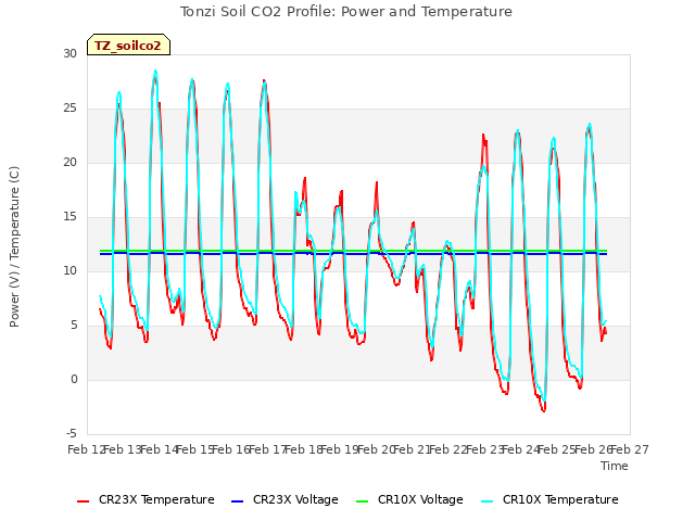 plot of Tonzi Soil CO2 Profile: Power and Temperature