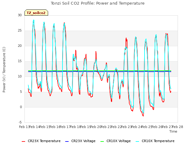 plot of Tonzi Soil CO2 Profile: Power and Temperature