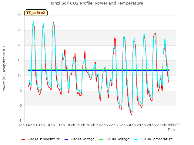 plot of Tonzi Soil CO2 Profile: Power and Temperature