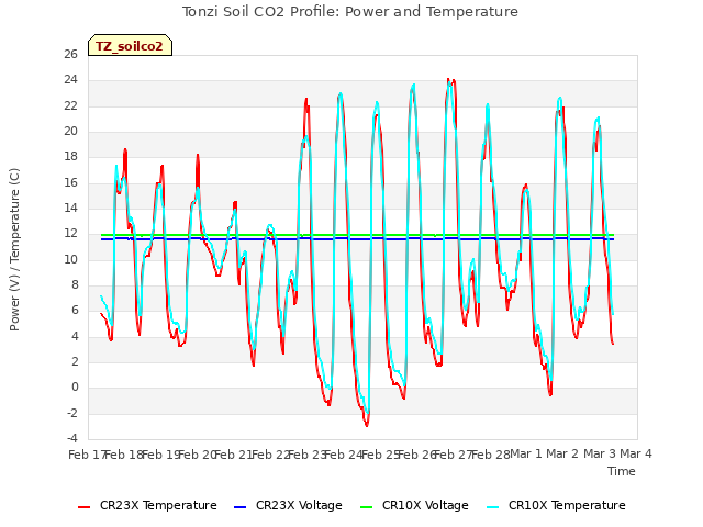 plot of Tonzi Soil CO2 Profile: Power and Temperature