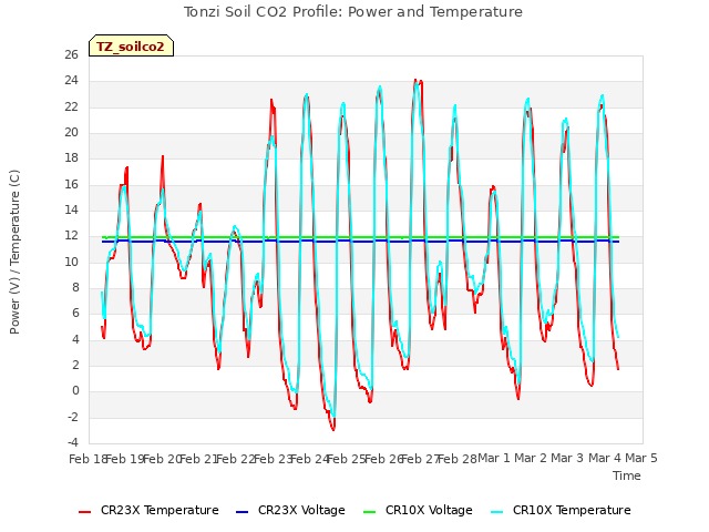 plot of Tonzi Soil CO2 Profile: Power and Temperature