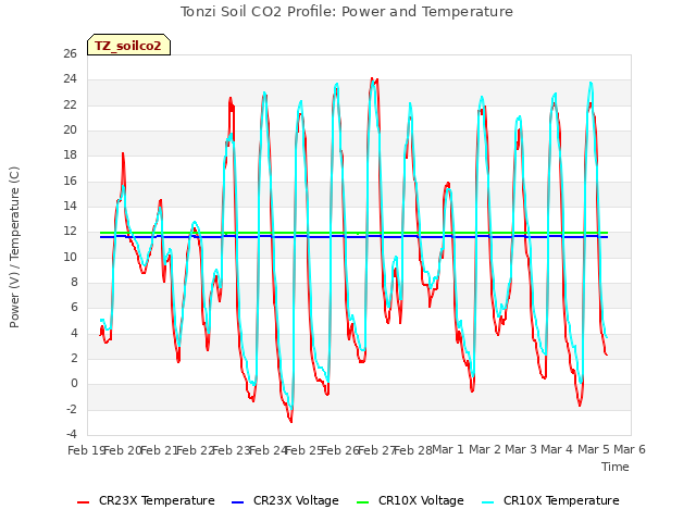 plot of Tonzi Soil CO2 Profile: Power and Temperature