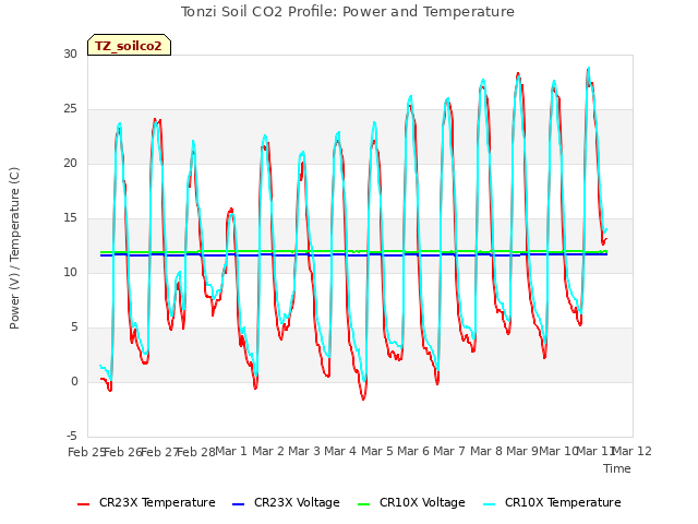 plot of Tonzi Soil CO2 Profile: Power and Temperature