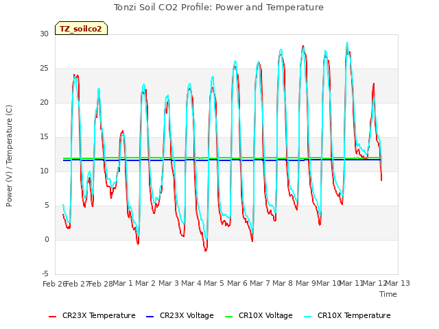 plot of Tonzi Soil CO2 Profile: Power and Temperature