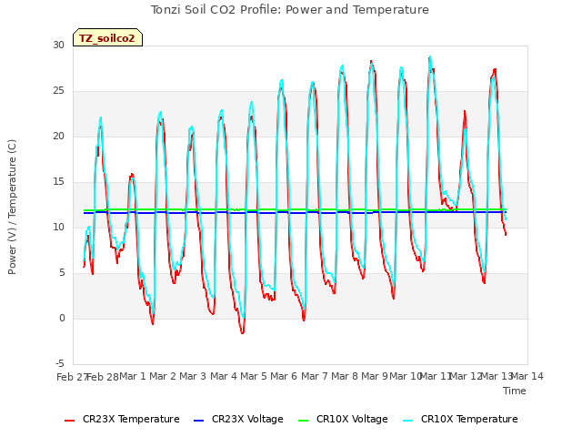 plot of Tonzi Soil CO2 Profile: Power and Temperature
