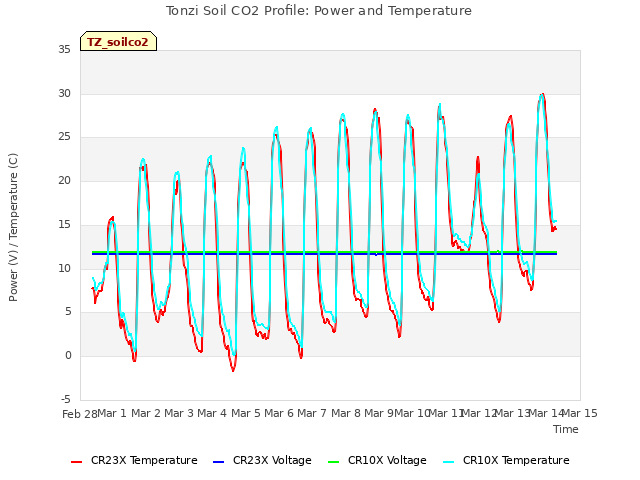 plot of Tonzi Soil CO2 Profile: Power and Temperature