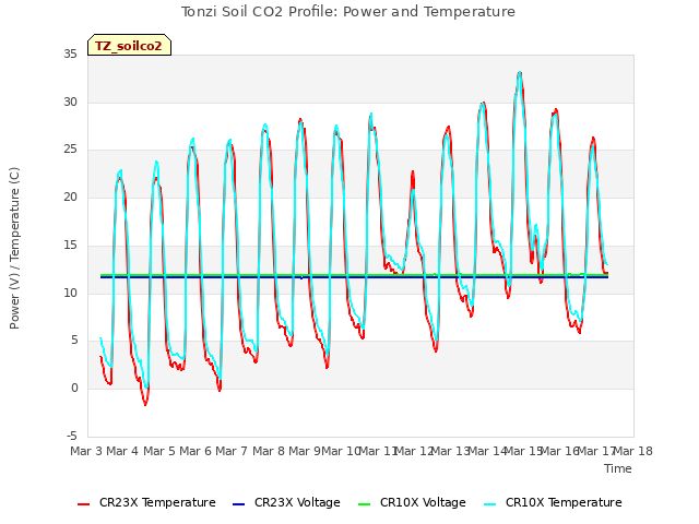 plot of Tonzi Soil CO2 Profile: Power and Temperature