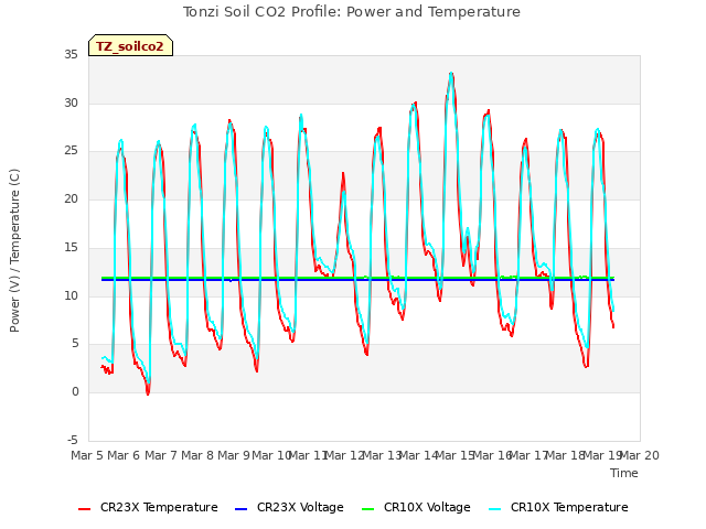 plot of Tonzi Soil CO2 Profile: Power and Temperature