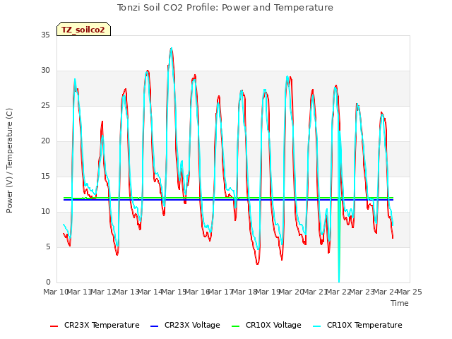 plot of Tonzi Soil CO2 Profile: Power and Temperature