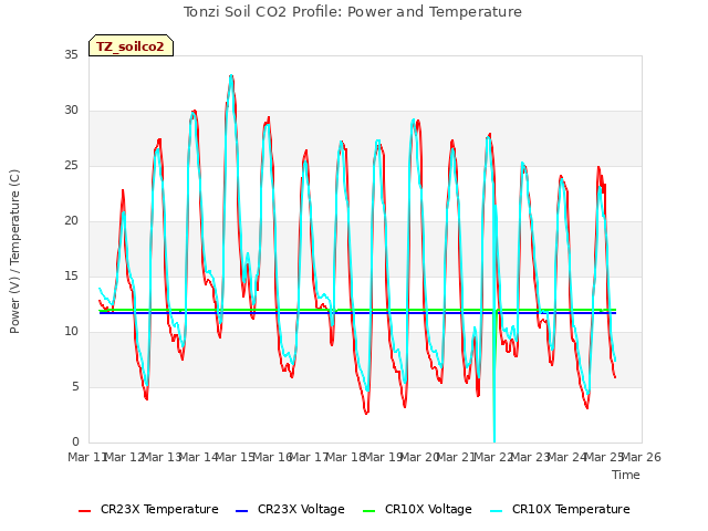 plot of Tonzi Soil CO2 Profile: Power and Temperature