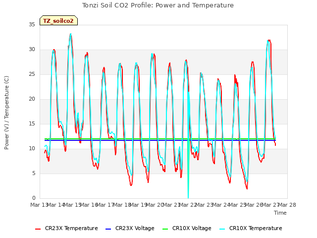 plot of Tonzi Soil CO2 Profile: Power and Temperature