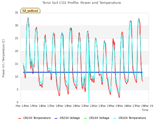 plot of Tonzi Soil CO2 Profile: Power and Temperature