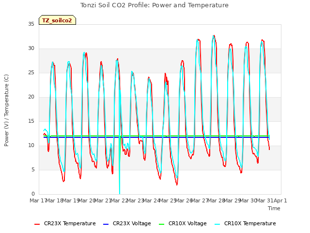 plot of Tonzi Soil CO2 Profile: Power and Temperature