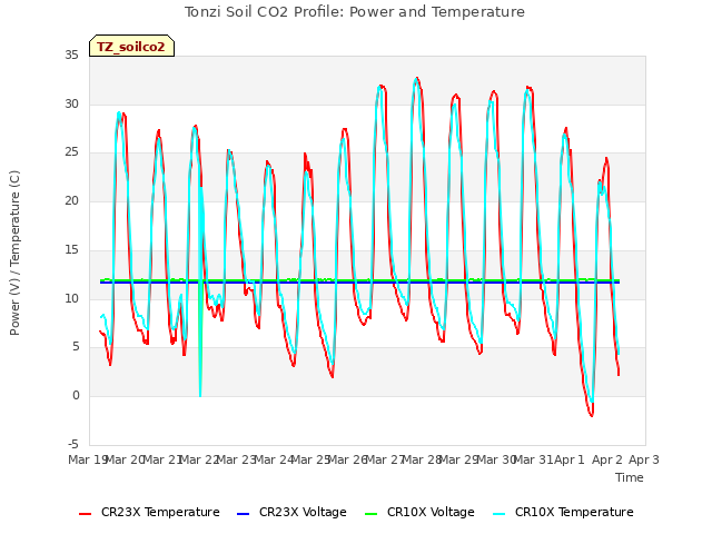 plot of Tonzi Soil CO2 Profile: Power and Temperature