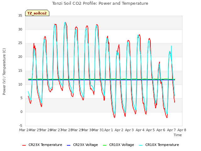 plot of Tonzi Soil CO2 Profile: Power and Temperature