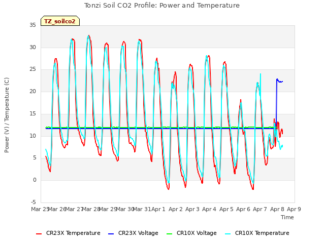 plot of Tonzi Soil CO2 Profile: Power and Temperature