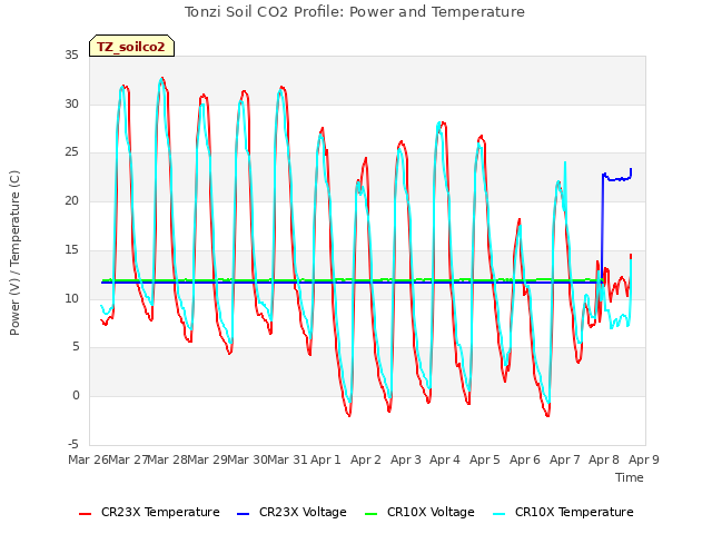 plot of Tonzi Soil CO2 Profile: Power and Temperature