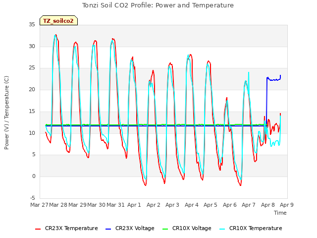 plot of Tonzi Soil CO2 Profile: Power and Temperature