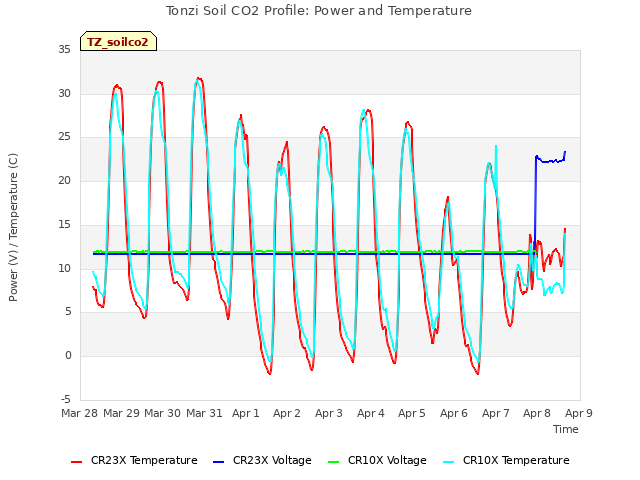 plot of Tonzi Soil CO2 Profile: Power and Temperature