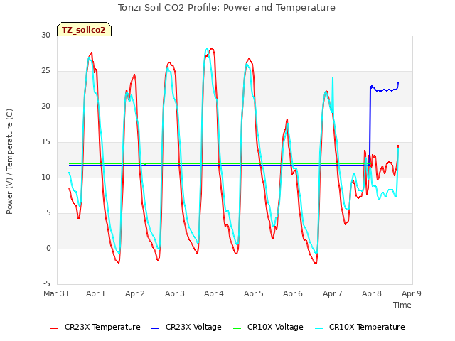 plot of Tonzi Soil CO2 Profile: Power and Temperature