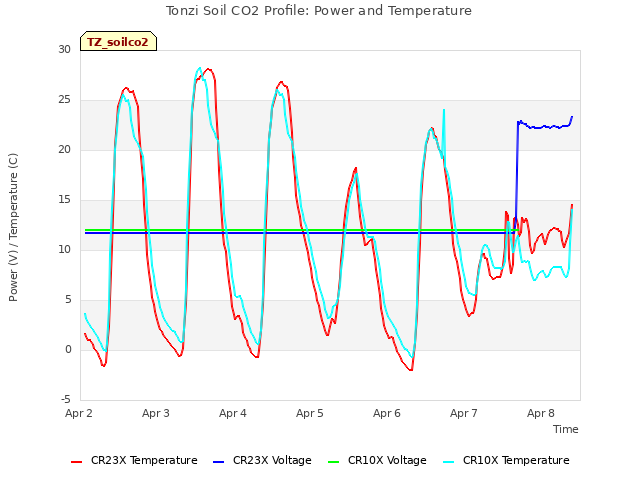 plot of Tonzi Soil CO2 Profile: Power and Temperature