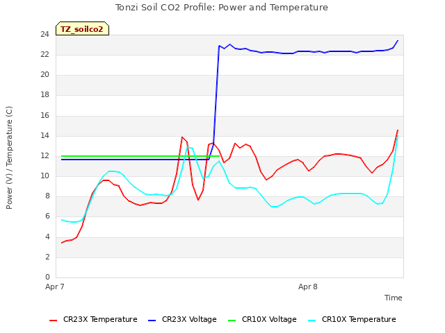 plot of Tonzi Soil CO2 Profile: Power and Temperature