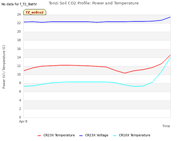 plot of Tonzi Soil CO2 Profile: Power and Temperature