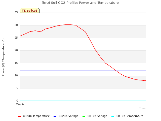 plot of Tonzi Soil CO2 Profile: Power and Temperature