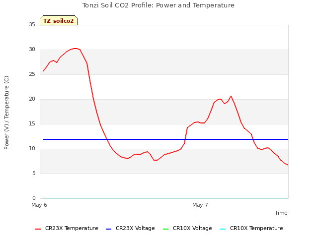 plot of Tonzi Soil CO2 Profile: Power and Temperature