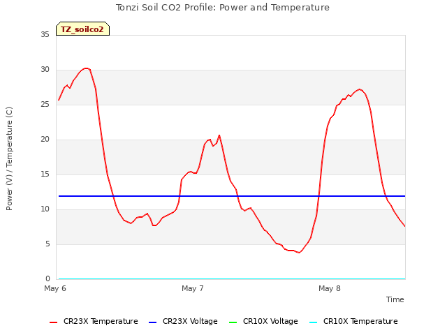 plot of Tonzi Soil CO2 Profile: Power and Temperature