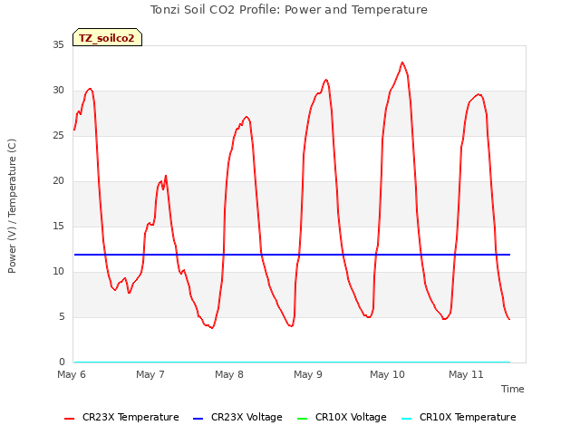 plot of Tonzi Soil CO2 Profile: Power and Temperature