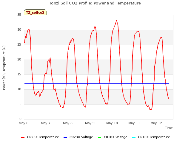 plot of Tonzi Soil CO2 Profile: Power and Temperature
